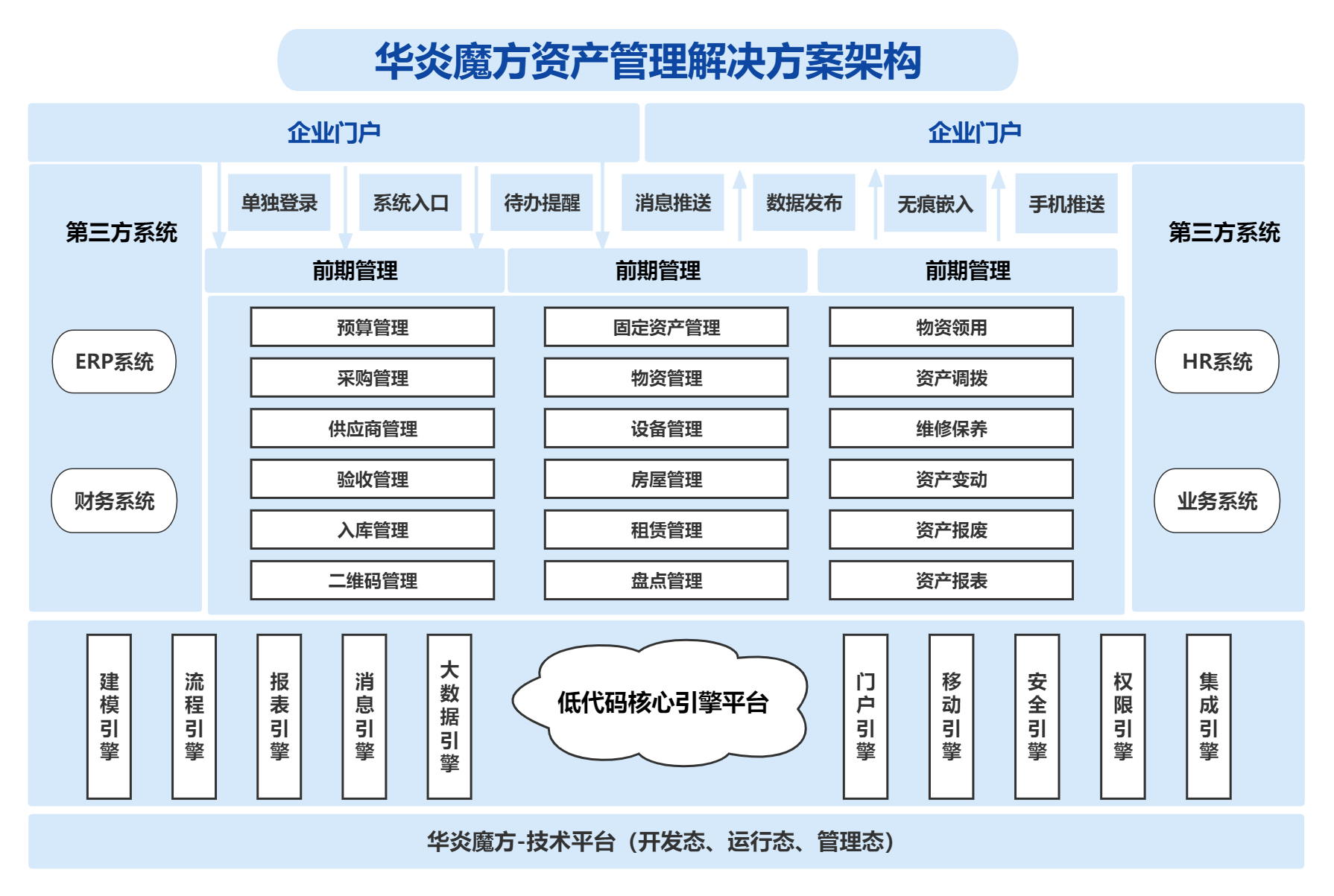 华炎魔方资产管理解决方案 构建高效、透明的资产管理服务体系